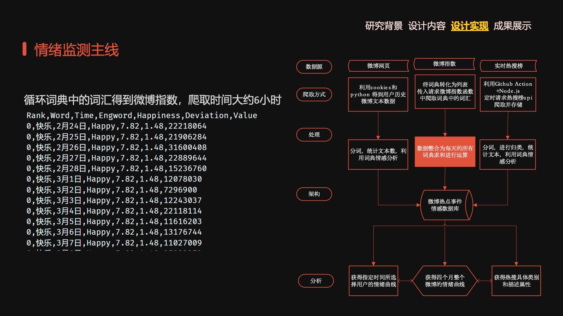 Weibo Trending